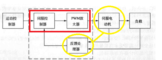 伺服壓力機(jī)系統(tǒng)組成、概述與控制原理（三環(huán)控制）