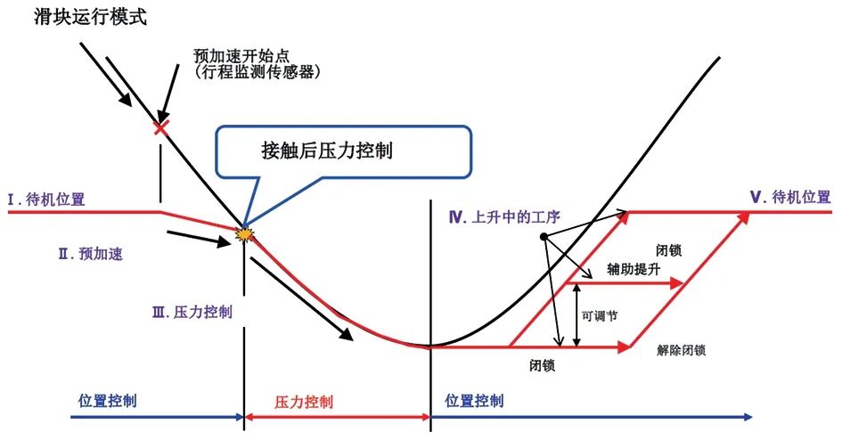 液壓式伺服拉伸墊:基于Taguchi法的拉深成形工藝參數(shù)優(yōu)化